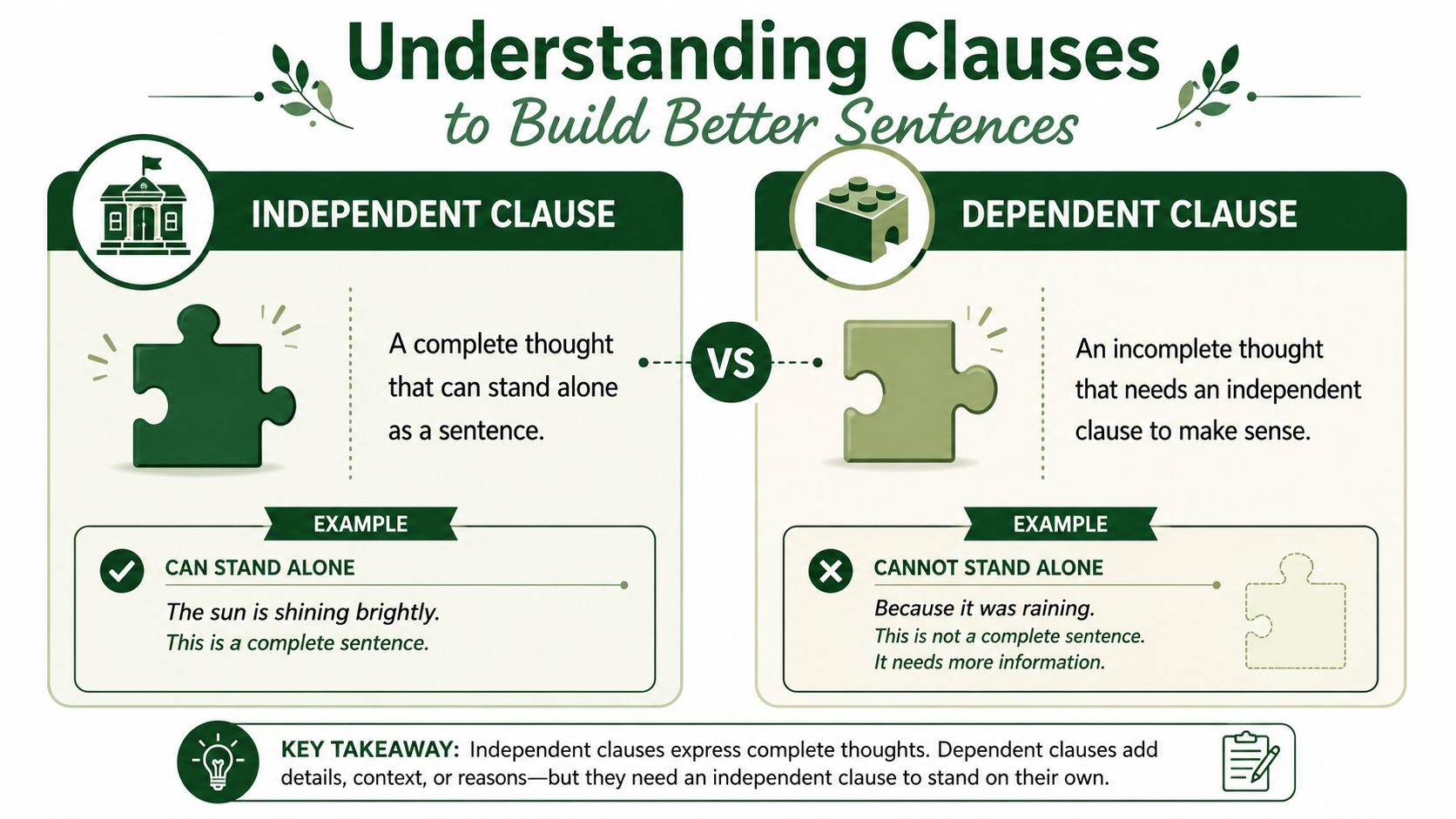 An educational infographic explaining the difference between independent and dependent clauses in English grammar with examples.