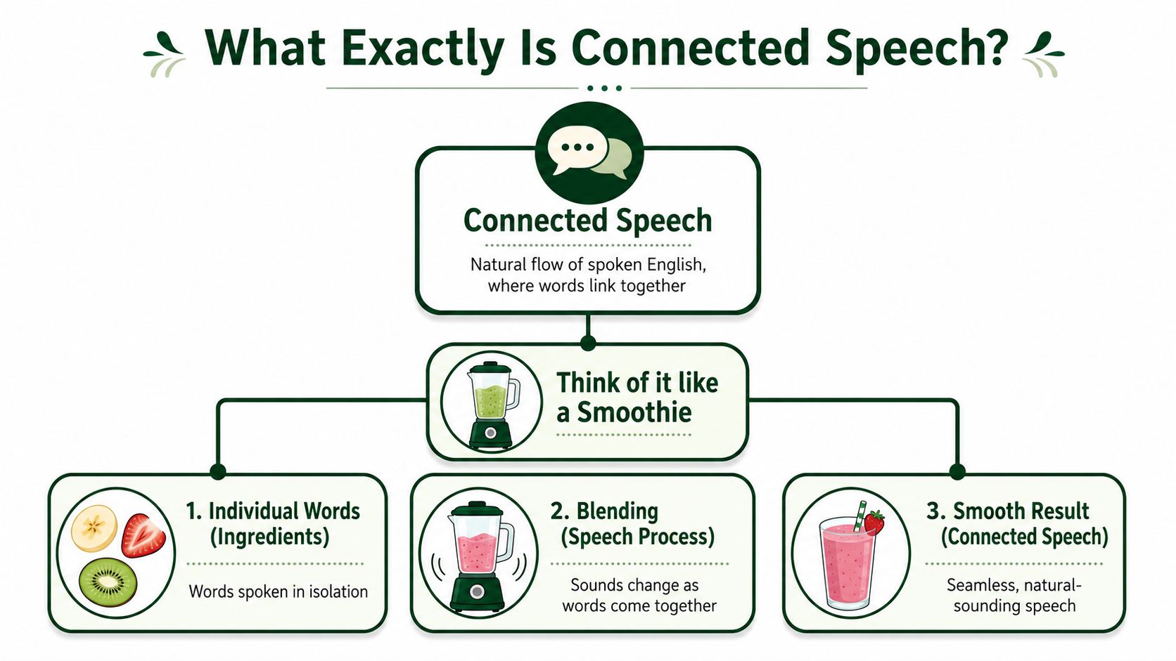 An infographic explaining connected speech using a smoothie blending analogy to show how words merge naturally.