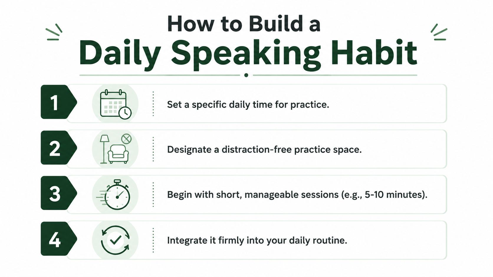 A four-step infographic illustrating tips on how to build a daily English speaking practice habit.