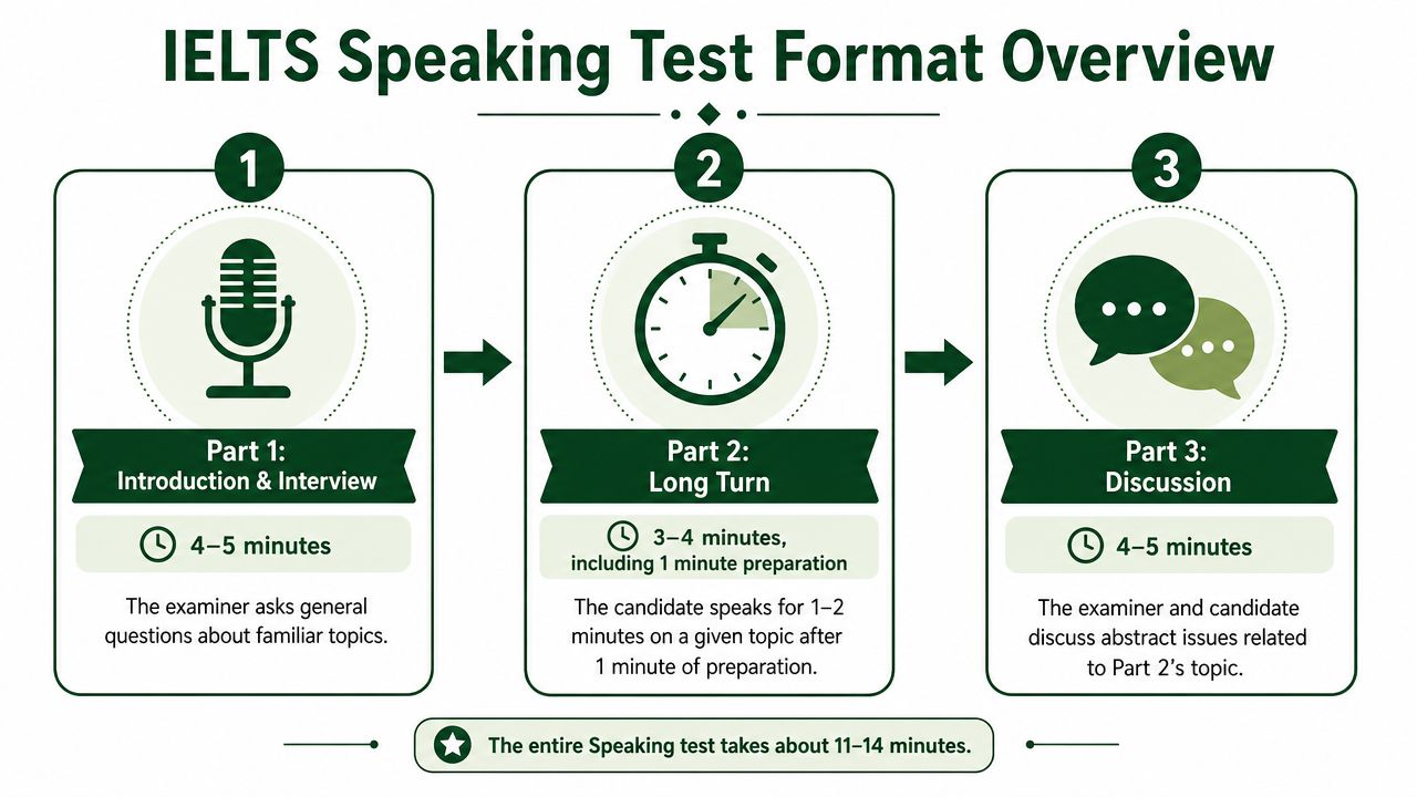 A diagram illustrating the three parts of the IELTS Speaking test, including their timing and focus.