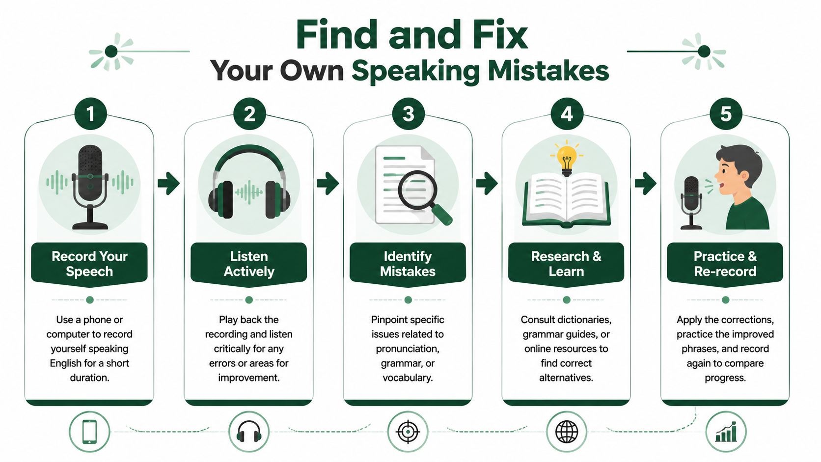 A five-step infographic showing how to practice English speaking alone by recording, listening, and correcting mistakes.