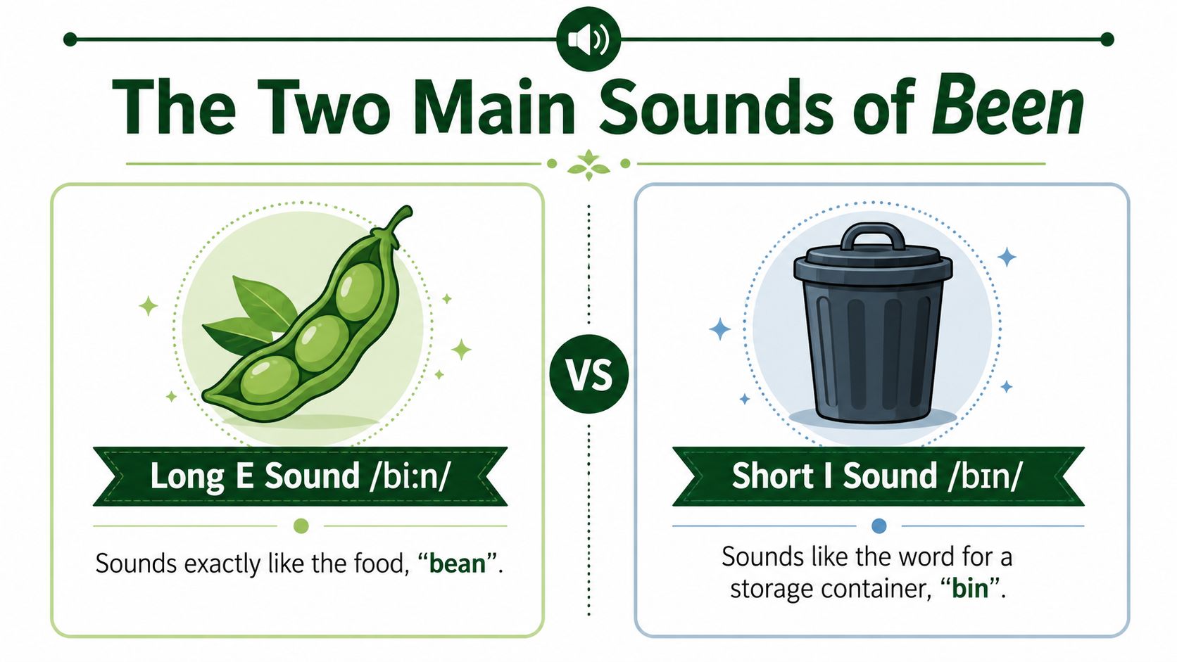 An infographic illustrating the two main pronunciations of the word been using bean and bin examples.