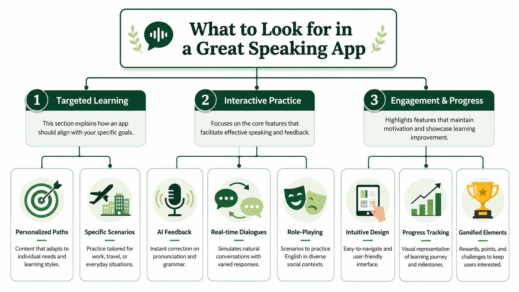 A flowchart outlining essential features to consider when selecting an effective English speaking app for learners.