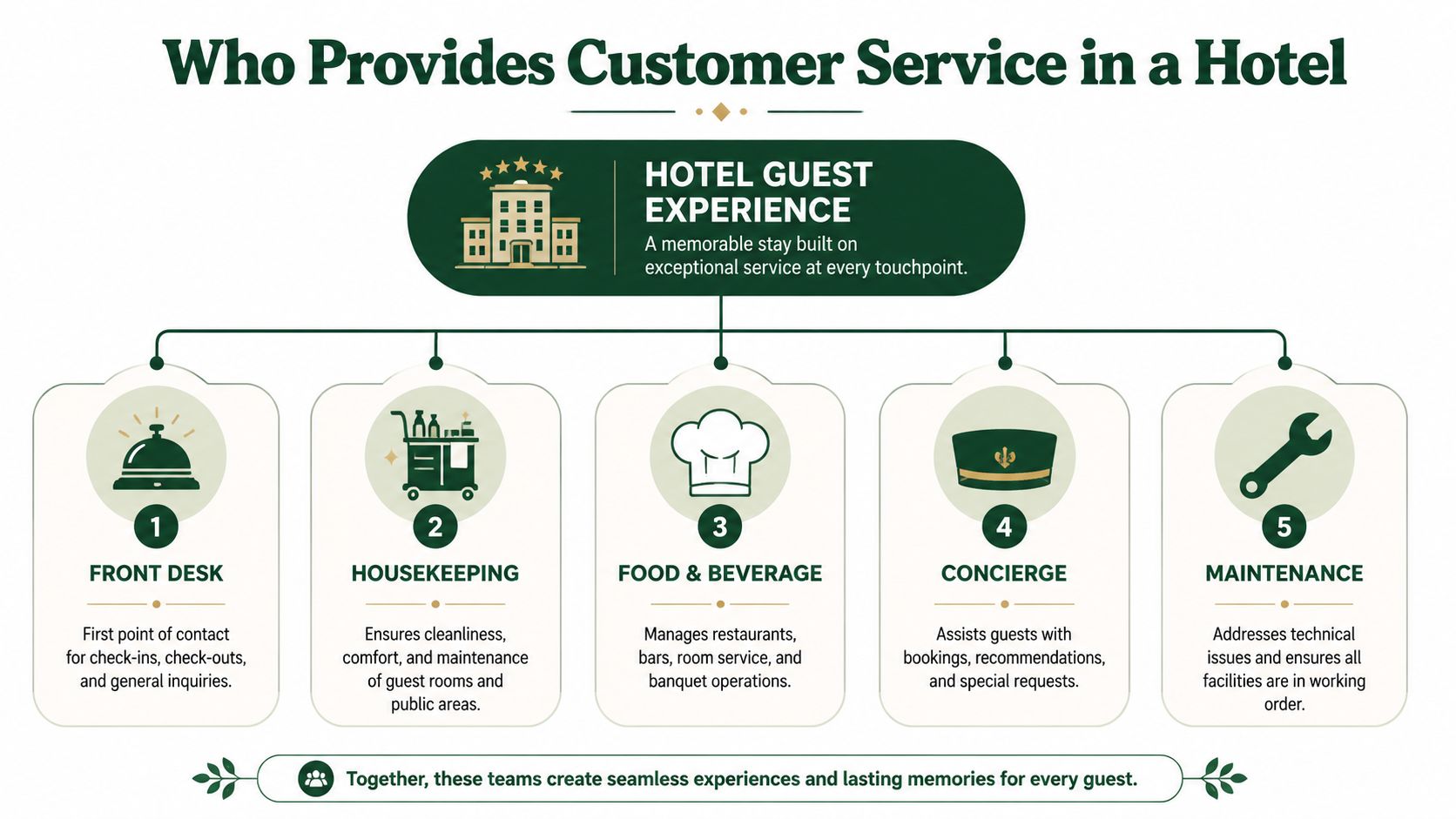 An infographic showing the five key hotel departments responsible for delivering excellent guest service and memorable experiences.