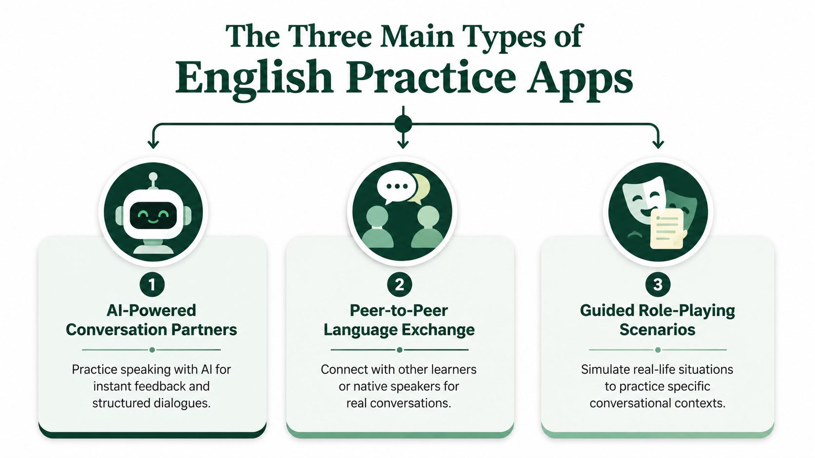 A diagram illustrating three main types of English practice apps: AI partners, peer-to-peer exchanges, and role-playing.