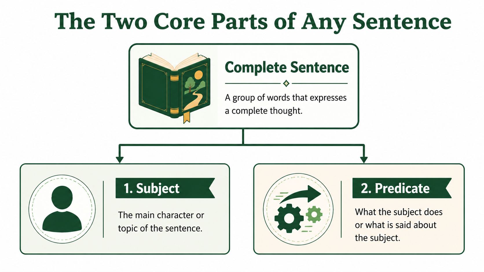 An educational diagram explaining that a complete sentence consists of a subject and a predicate.