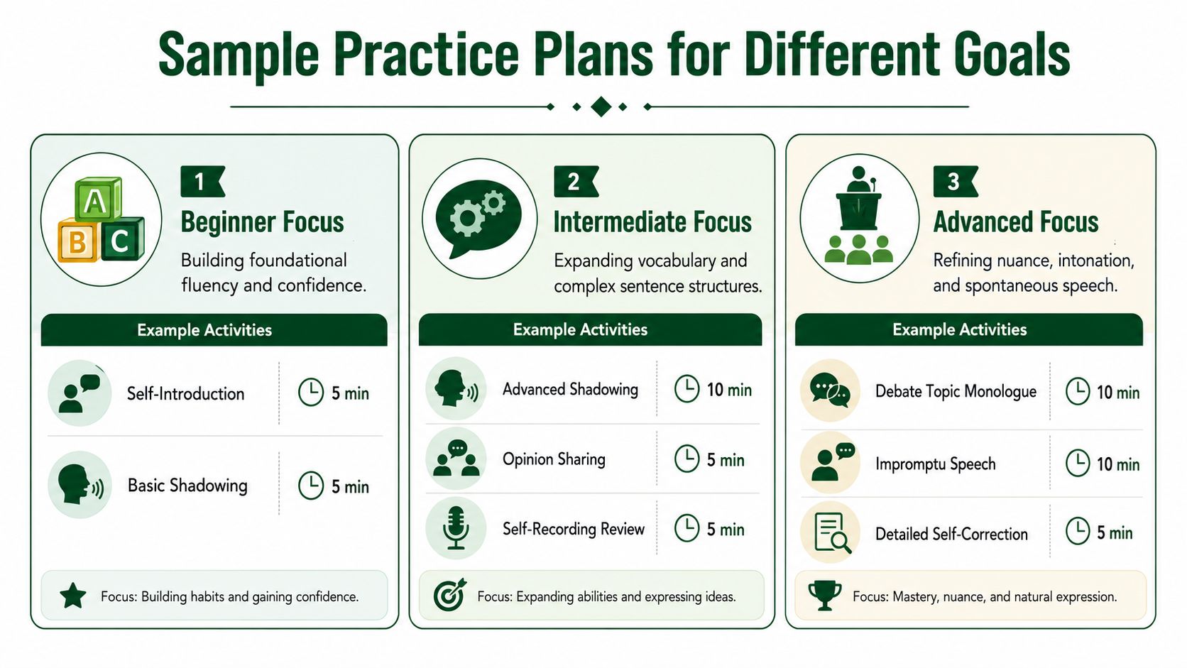 A structured guide outlining three different English speaking practice plans tailored for beginner, intermediate, and advanced learners.